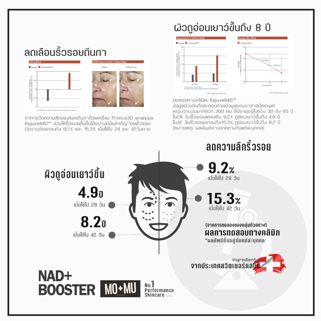 MO+MU(โมแอนด์มู)   NAD+ BOOSTER Serum เซรั่มลดริ้วรอย ฟื้นฟูผิวระดับเซล  เวชสำอางค์ผิวชาย40+  เพิ่ม NAD+ ยืดอายุผิว - รูปที่ 5
