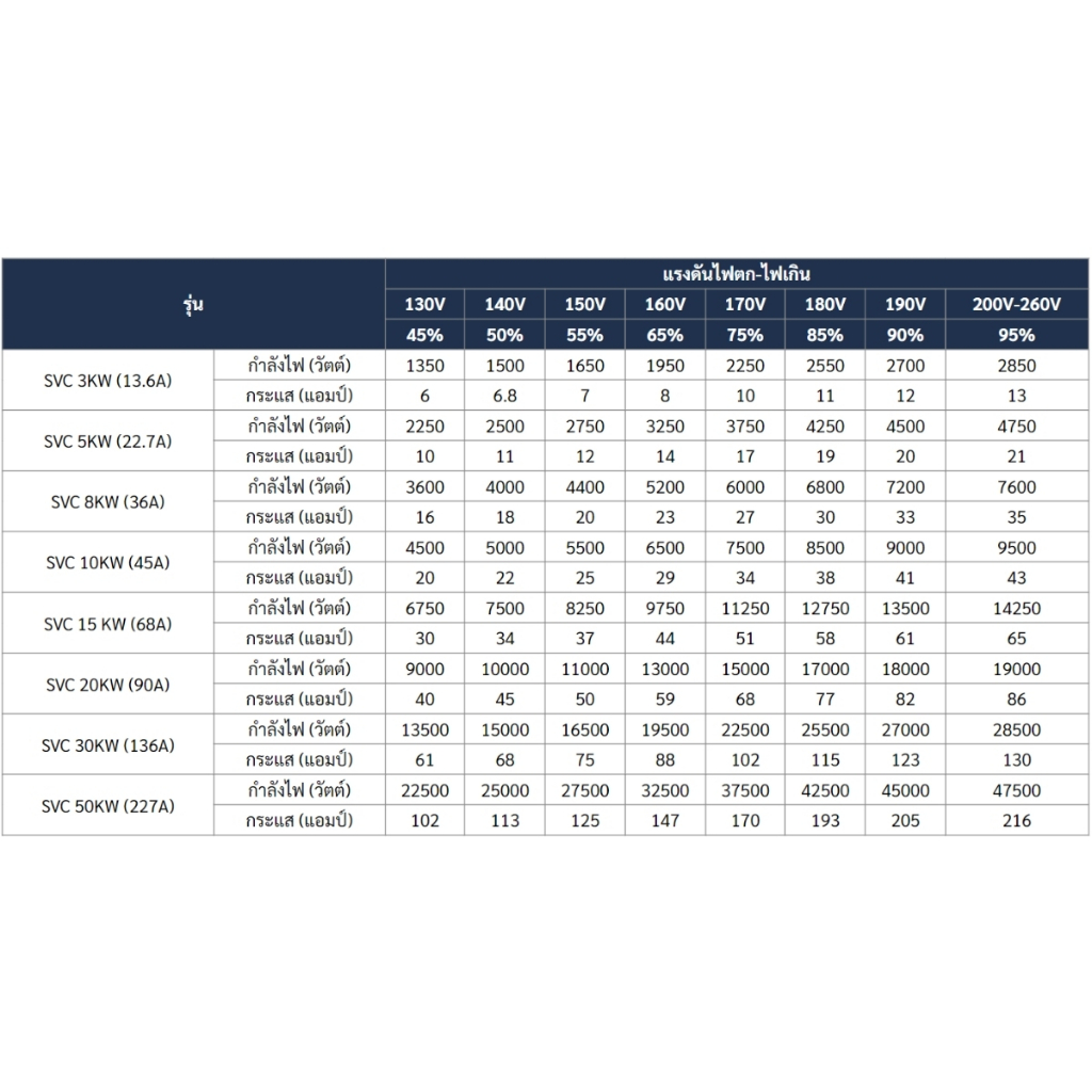 Sunmoon เครื่องปรับแรงดันไฟฟ้าอัตโนมัติ 15 KW รุ่น SVC2-15KW กันไฟตก ไฟเกิน รับประกันสินค้า1ปีเต็ม ราคา ถูกที่สุด ดีลบีเคเค แกลเลอรีภาพที่ 5