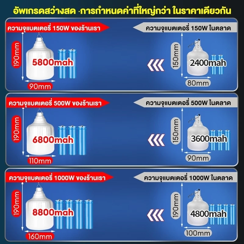 ไฟโซล่าเซลล์ 850000W Solar Light กันน้ำ IP68 thumbnail 3