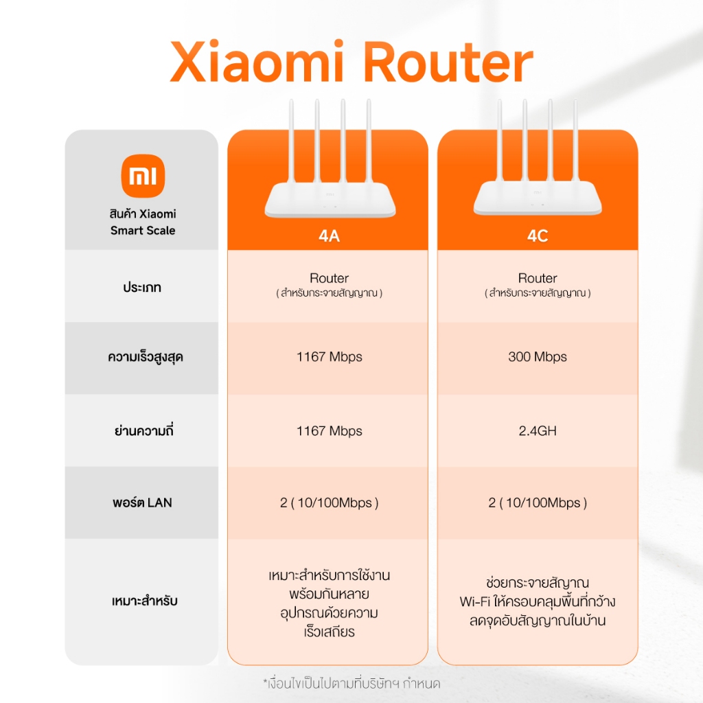 Xiaomi WIFI Router 4C / 4A 64MB หน่วยความจํา 802.11 b/g/n 2.4G 300Mbps 4 เสาอากาศไร้สาย 4G Mi เราเตอร์สมาร์ท APP ควบคุม