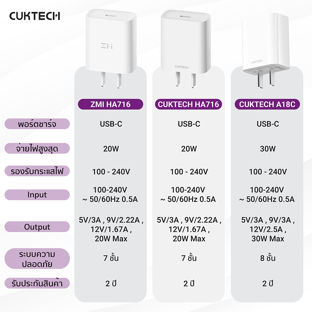 [ลดเหลือ 199] CUKTECH A18T /  AL870 / CL315P หัวชาร์จ / สายชาร์จ สำหรับ iPhone รองรับ PD -2Y - ภาพย่อย 3