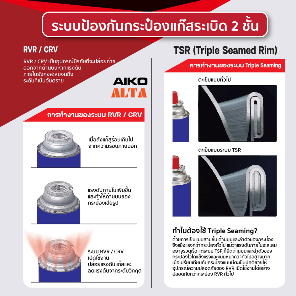 ALTA  AL-103 ยกลัง ระบบความปลอดภัย CRV TSR RVR นำเข้าจากเกาหลี แก๊สกระป๋อง gas 250g จำนวน 24 กระป๋อง