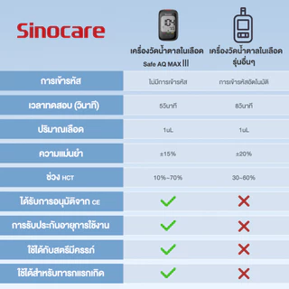 Sinocare(ซิโนแคร์)ชุดตรวจน้ำตาลในเลือด(เบาหวาน)Safe AQ Max III Extraเครื่อง+แผ่นตรวจ10ชิ้น+เข็ม10ชิ้น