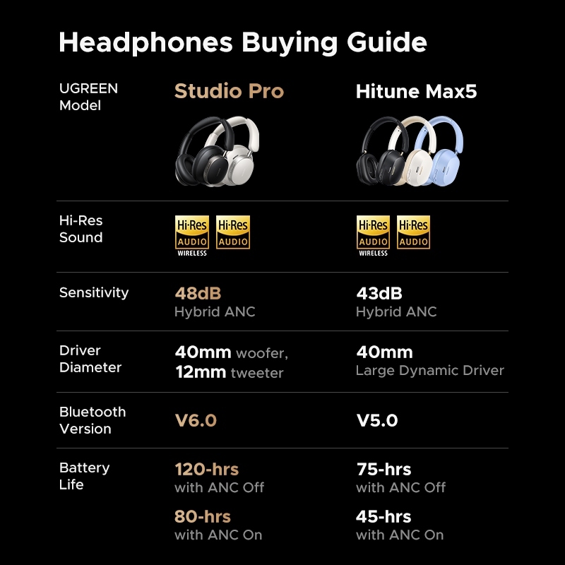 UGREEN HiTune Max6 หูฟัง หูฟังบลูทูธ หูฟังไร้สายครอบหู ตัดเสียงรบกวน ANC Headphone รุ่น HP206