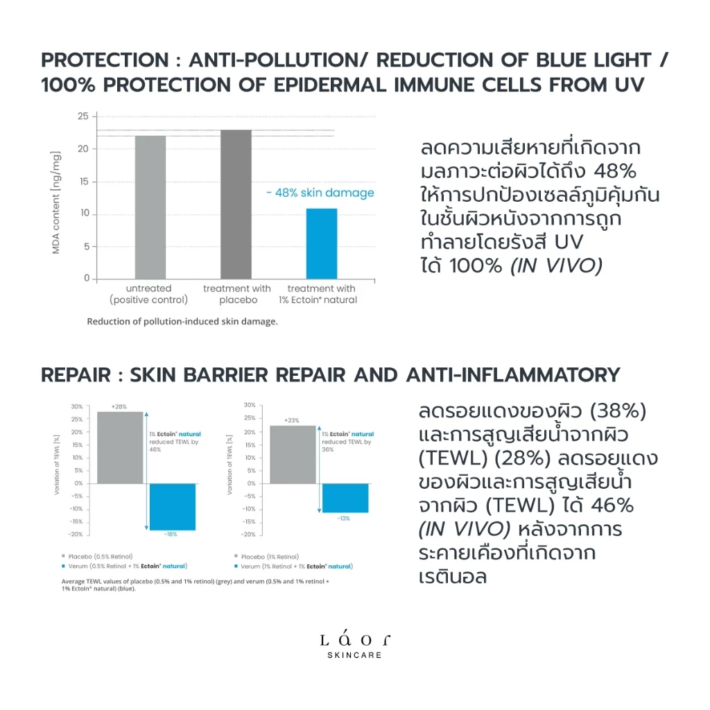 LAOR - VIVID Vitamin C Serum วิตามินซี 15% ต้านอนุมูลอิสระ กระตุ้นคอลลาเจน ผิวขาวกระจ่างใส thumbnail 6