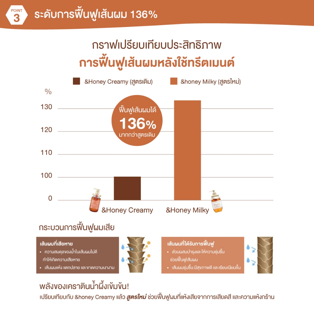 &HONEY MILKY PRECIOUS EX REPAIR SHAMPOO & TREATMENT TRIAL (สำหรับผมเสียมาก ช่วยฟื้นฟูเส้นผมให้แข็งแรง ชุ่มชื้นยาวนาน) - รูปที่ 4