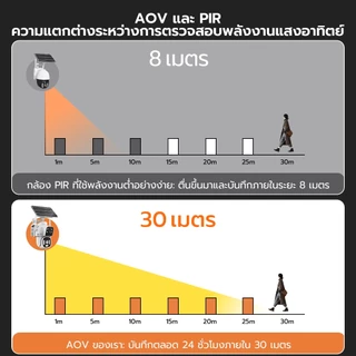 กล้องวงจรปิดโซล่าเซลล์ 4Gใส่ซิม กล้องวงจรปิด 4K กล้องวงจรปิดไร้สาย Solar cctv ไม่มีไวไฟก็ใช้ได้