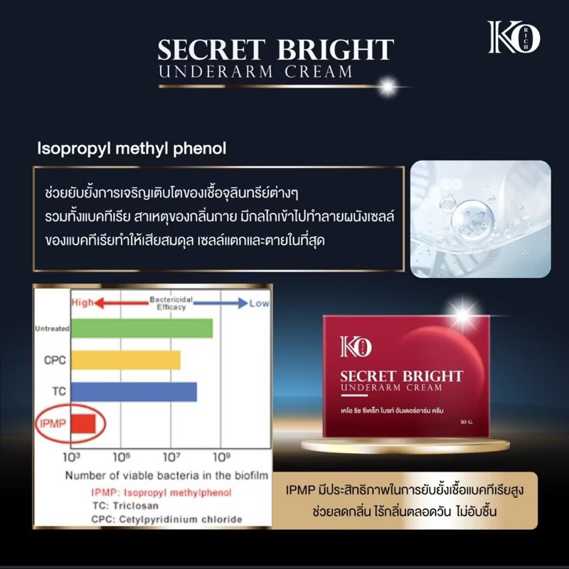 ครีมรักแร้ เคโอริช Secret Bright Cream Ko Rich &Underarm Cream&สเปรย์ฉีดรักแร้  ดับกลิ่นสนิท แห้งสบายผิวหอม(50g.) - รูปที่ 3