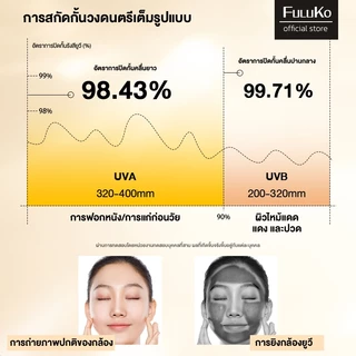 [2 PCS] FULUKO VC Sunscreen 50g*2 SPF50+ PA++++ เนื้อกันแดดบางเบาอ่อนโยนต่อผิว กันแดด x บำรุง x บูสต์ผิวใส