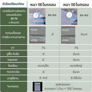พลาสติกคลุมโรงเรือน กรีนเฮ้าส์ พลาสติกPE หนา 120/150 ไมครอน uv7% ขนาด เหมาะสำหรับงานกันซึมหลังคาเรือนกระจก ทำเฉพาะคุณภาพ