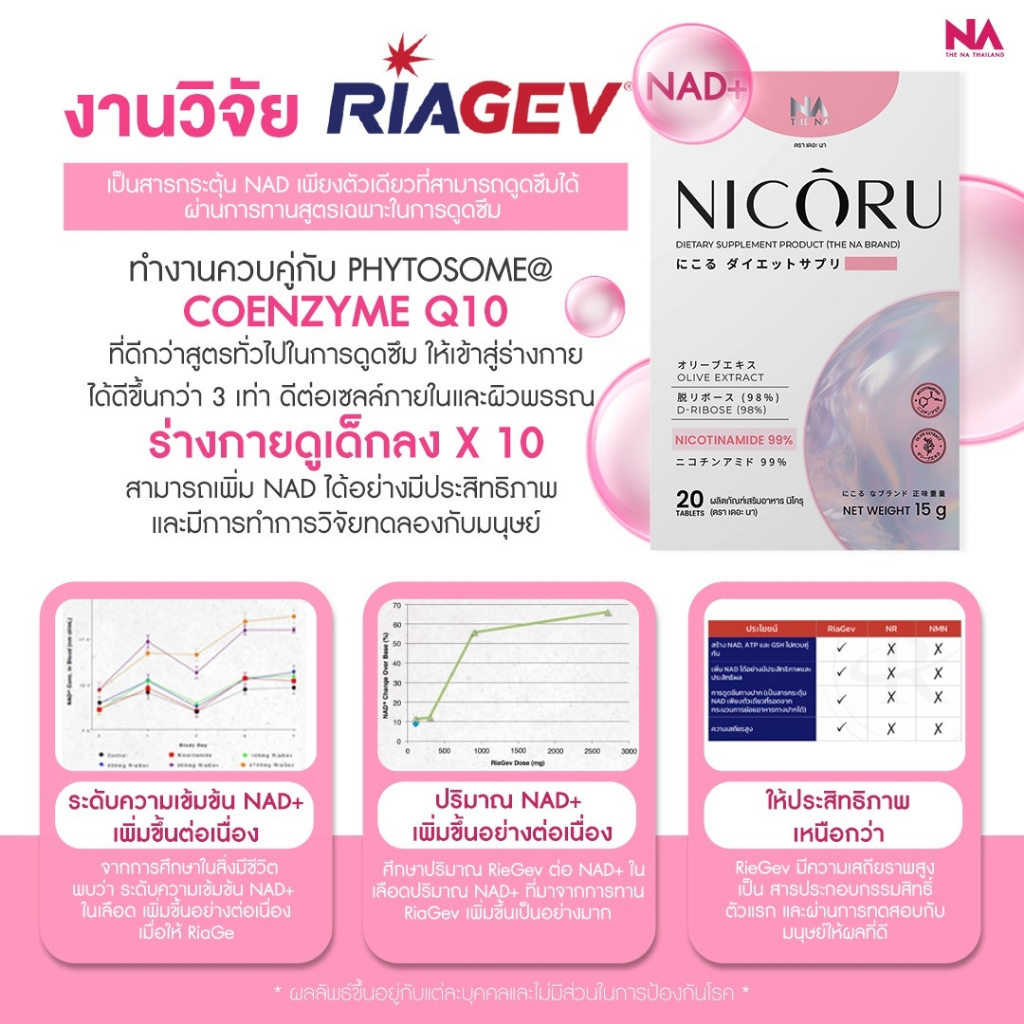 NAD+ The Na Nicoru 2 กล่อง 40 เม็ด NMN ผลัดผิวใส ต้านอนุมูลอิสระ ชะลอวัย บำรุงสมอง หลับลึก สดชื่น - รูปที่ 3