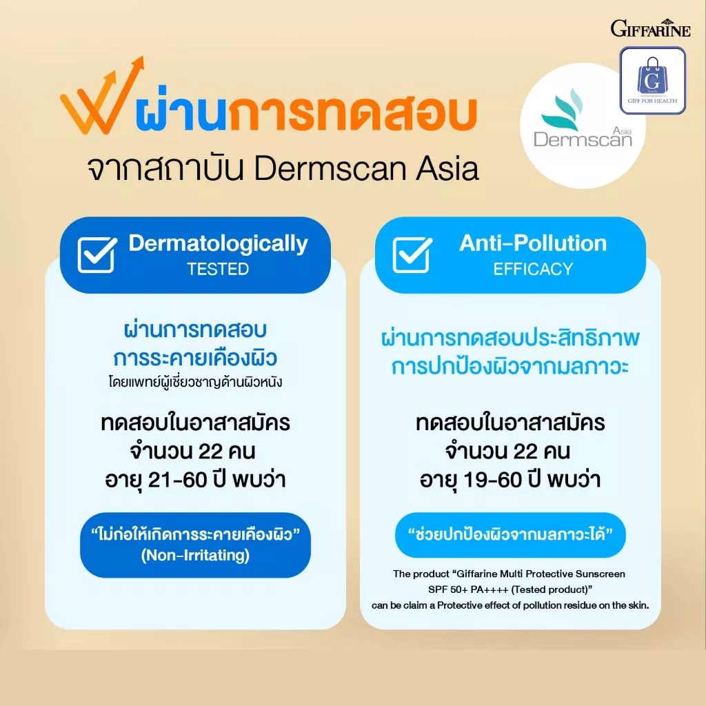 ครีมกันแดด ครีมทาหน้า ครีมกันแดดทาหน้า spf50 pa++++ กันแดดกิฟฟารีน sunscreen ซันสกรีน สกินแคร์ thumbnail 5