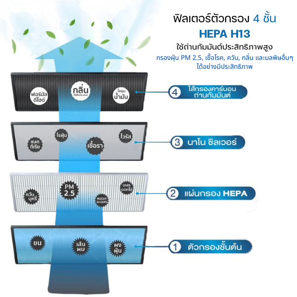 แผ่นกรองอากาศ Worldtech รุ่น WT-P30, WT-P40, WT-P50, WT-P80 ไส้กรอง เวิลด์เทค HEPA H13