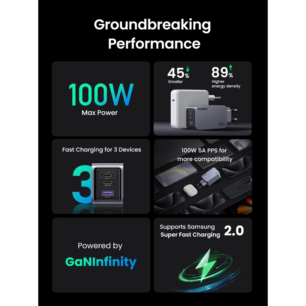 UGREEN Nexode Pro 65-160W 3-Port GaN อะแดปเตอร์ หัวชาร์จ Super Fast Charging 3in1 thumbnail 4