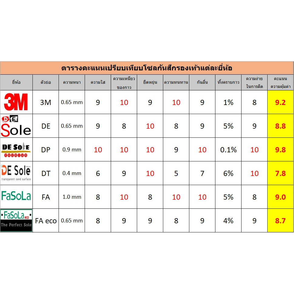 DE Sole ความหนา 0.65mm แผ่นกันสึกรองเท้า โซลติดพื้นรองเท้า แท้100%