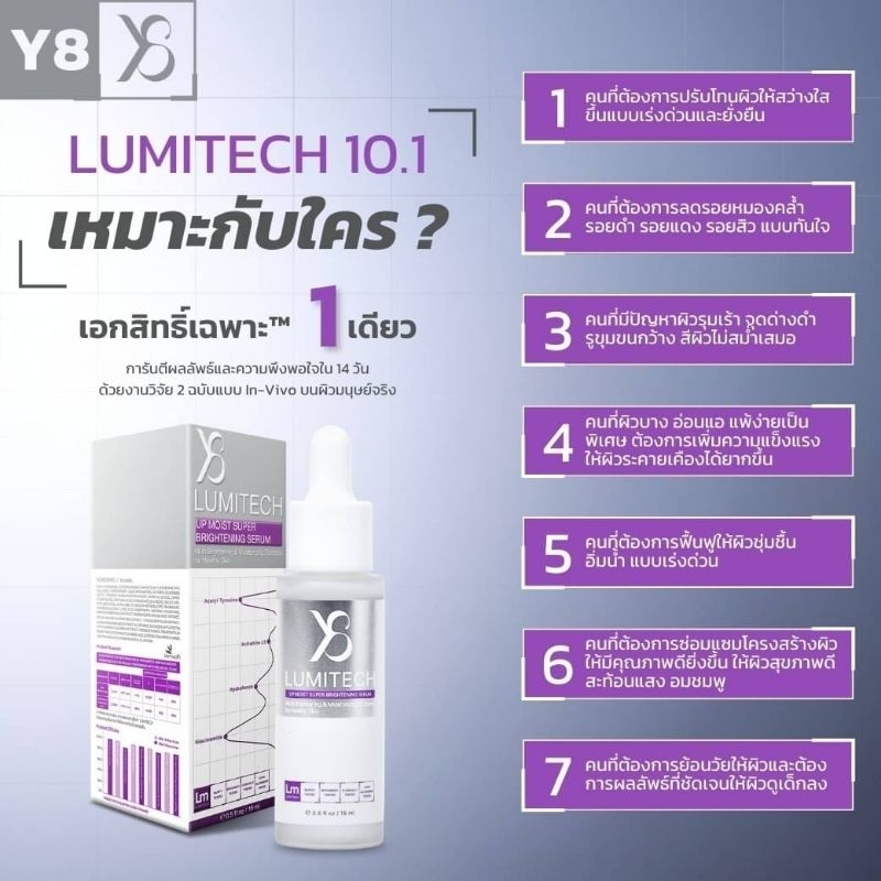 (แบรนด์Y8) Lumitech10.1 ลูมิเทค เซรั่มงานวิจัย 15ml. ดูแลผิวเน้นเรื่องขาวใส แก้ฝ้ากระ ราคา ถูกที่สุด ดีลบีเคเค แกลเลอรีภาพที่ 9
