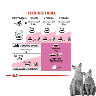 Royal canin Mother & Babycat ((แบ่งขาย)) รอยัล คานิน อาหารแม่แมว และลูกแมว ชนิดเม็ด