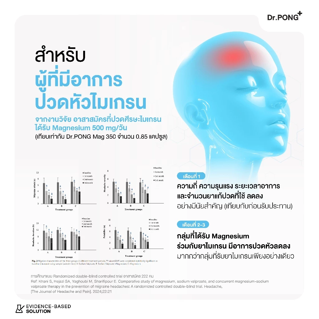 [ช้อปครบ! รับฟรี] Dr.PONG Mag 350 mg Magnesium แมกนีเซียม หลับง่ายผ่อนคลาย ลดตะคริว เสริมสร้างกระดูกและกล้ามเนื้อ thumbnail 6