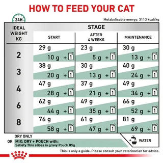 Royal Canin Vet Cat ลดน้ำหนัก SATIETY WEIGHT MANAGEMENT