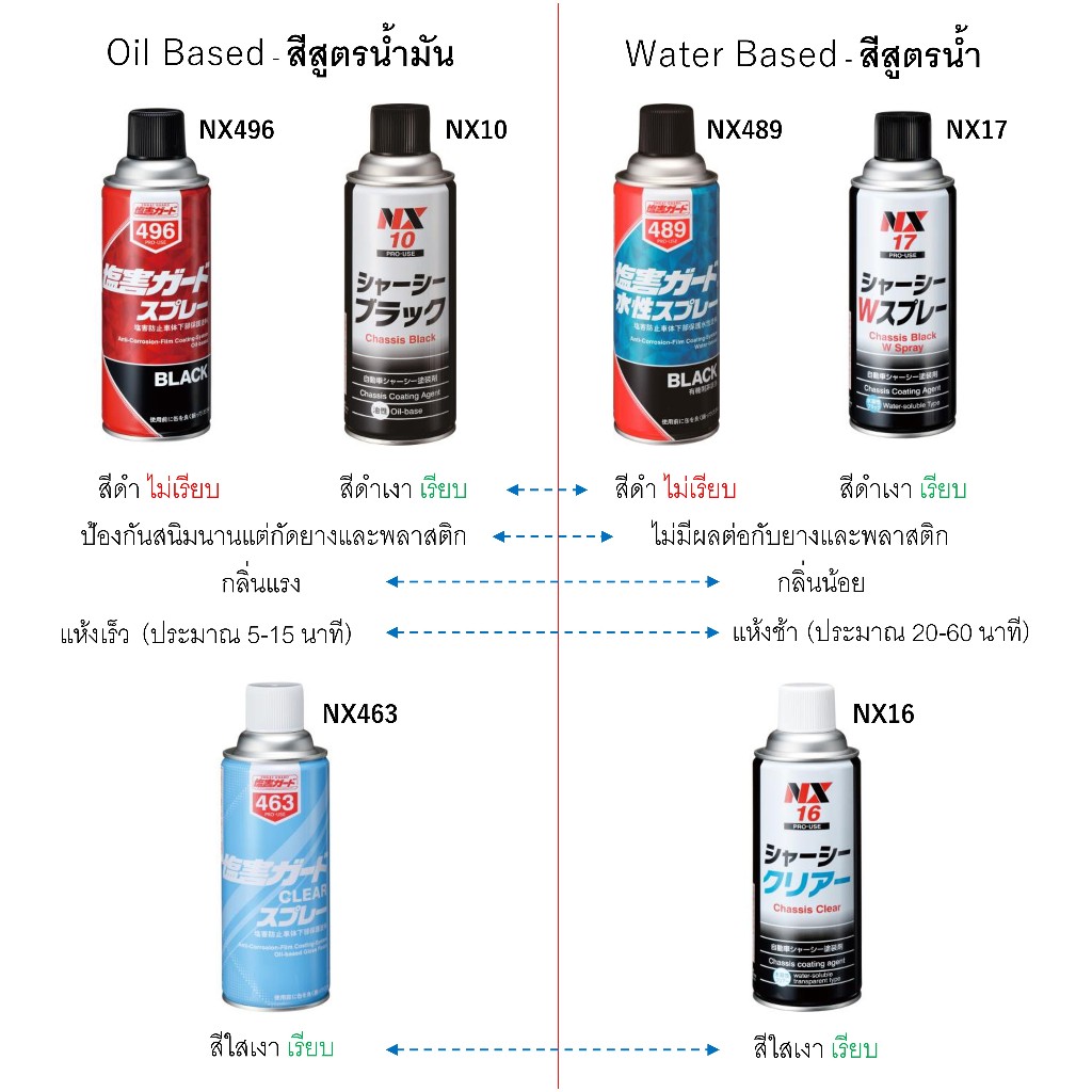NX16 สีสเปรย์ สีใส กันสนิม ได้นาน กลิ่นน้อย ไม่มีผลต่อกับยางและพลาสติก Water Based เคลือบ แชสซี Chassis Clear / Ichinen - รูปที่ 4