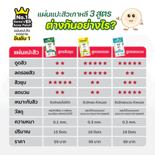 CURESYS เคียวร์ซิส แผ่นแปะสิว ดูดซับสิว สิวยุบ