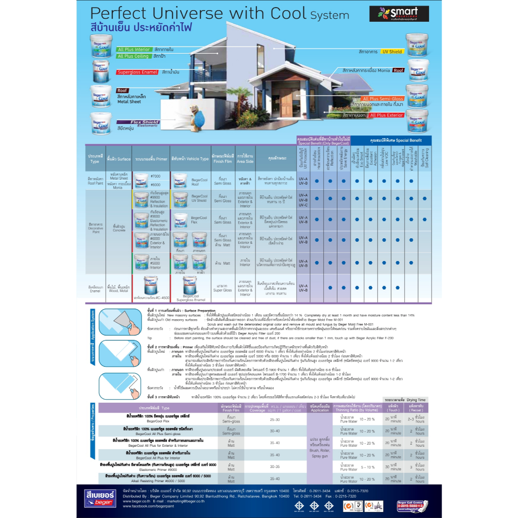Beger สีเทา คูลออลพลัส ขนาด 3 ลิตร กึ่งเงา ด้าน สีทาบ้าน เบเยอร์ สีบ้านเย็น สีน้ำอะคริลิคแท้ - รูปที่ 4