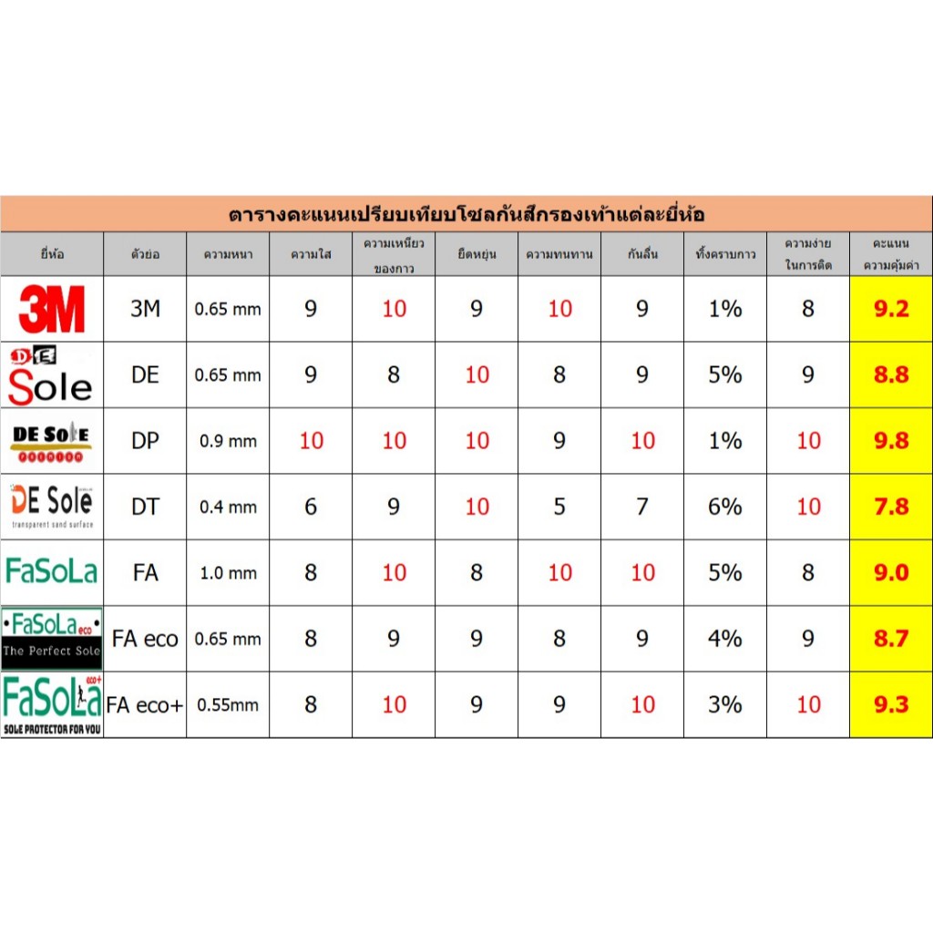 ออกใบกำกับภาษีได้ 3M ราคายกม้วน แผ่นกันสึกรองเท้า sole protector 3M Safety-Walk Slip-Resistant