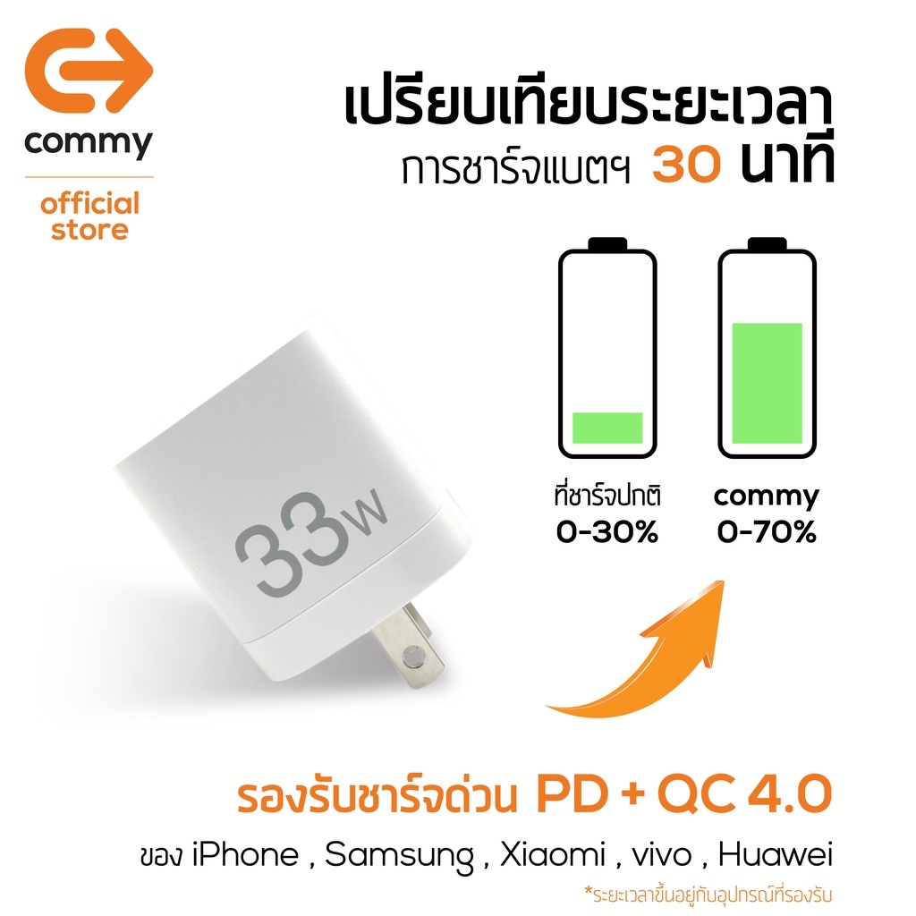 Commy หัวชาร์จเร็ว 25W/30W/33W GAN PD+QC4.0 Adaptor หัวชาร์จไอโฟน หัวชาร์จ Samsung ซัมซุง รับประกัน - รูปที่ 5