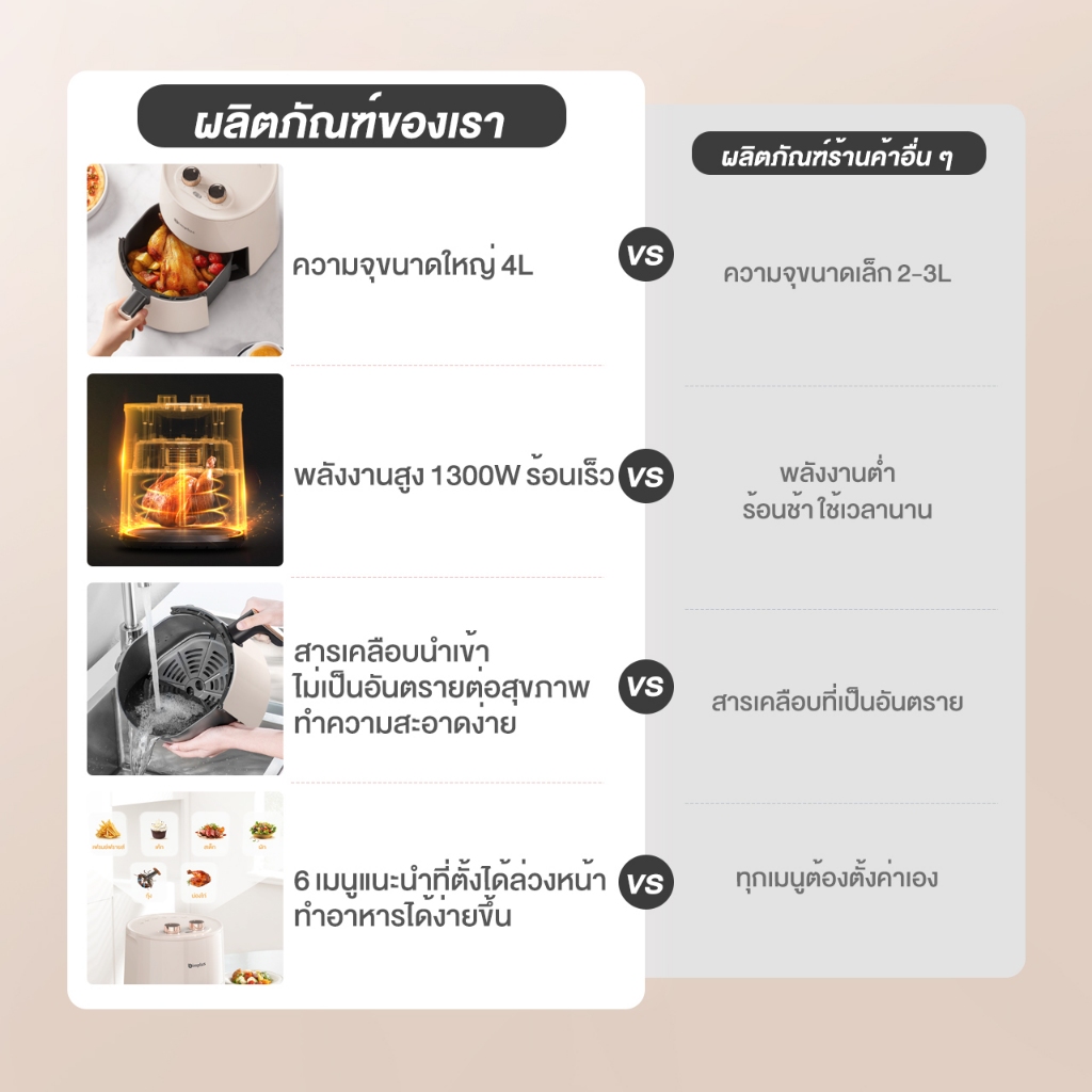 Simplus Airfryer หม้อทอดไร้น้ำมันอเนกประสงค์​ ความจุขนาดใหญ่​ 4 ลิตร​พร้อมตะแกรงรองหม้อทอด​ KQZG007 - ภาพย่อย 2