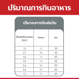 [กระสอบ] Hill's ฮิลส์ อาหารแมว สูตร Science Diet Adult 1-6 สำหรับ แมวโต บำรุงขน คุมแร่ธาตุ รสไก่ อายุ 1-6 ปี ขนาด 10 kg