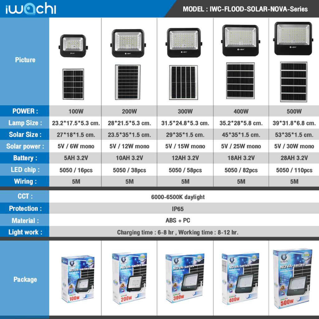 IWACHI ฟลัดไลท์ โซล่าเซลล์ 100W 200W 300W 400W 500W แสงขาว แบตเตอรี่ลิเธียม วัสดุABS IP65กันฝน - รูปที่ 6