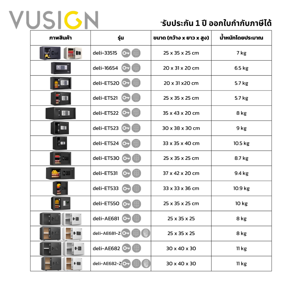 Vusign ตู้เซฟโรงแรม ตู้เซฟนิภัย ตู้เซฟ ล็อค กุญแจ รหัสผ่าน สแกนนิ้ว ประกัน1ปี มีใบกำกับภาษี Safe Box ราคา ถูกที่สุด ดีลบีเคเค แกลเลอรีภาพที่ 8