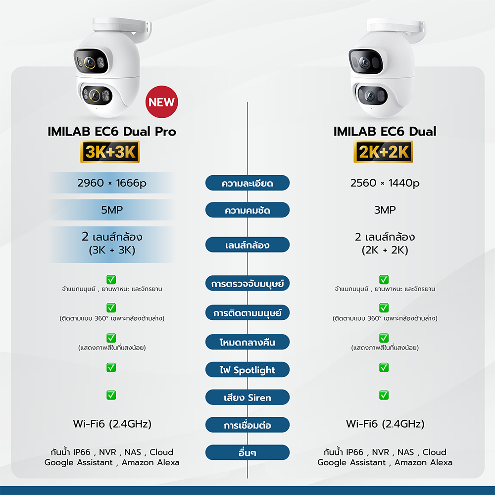 [ลดเหลือ 2961] IMILAB EC6 Dual Pro / EC6 Dual กล้องวงจรปิด 2 เลนส์ คมชัด 2K+2K กันน้ำ กันฝุ่น IP66 แอปฯ Xiaomi Home -2Y