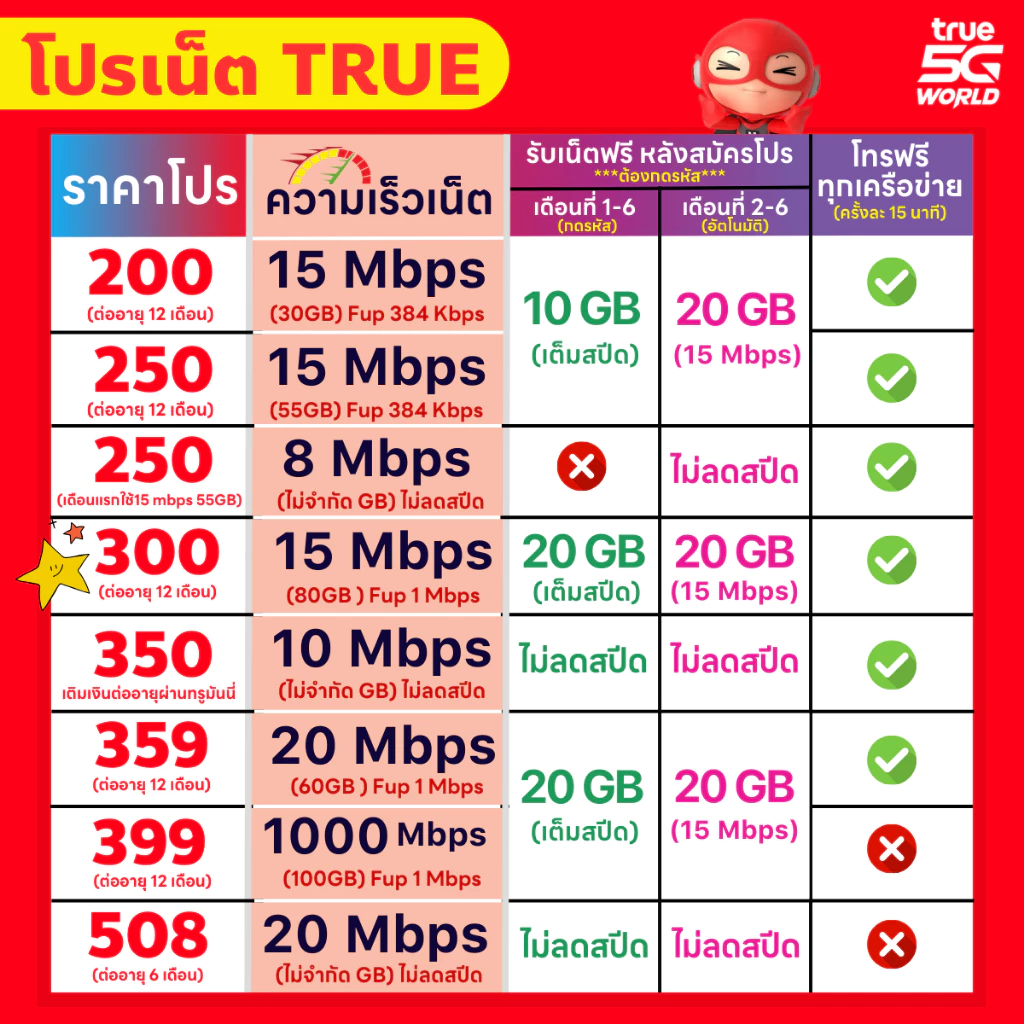 ซิมเทพทรู เน็ต 1000 Mbps 120GB โทรฟรีทุกค่าย นาน 12 เดือน thumbnail 4