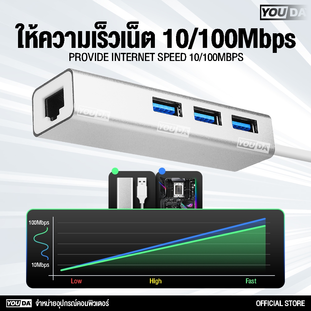 YOUDA USB HUB 3.0 4IN1 รับประกัน1ปี สายพ่วง USB 1 TO 3USB+หัวต่อสายแลน YD-U146 ความเร็วสูงUSB Splitter แบบพกพาข้อมูล Hub