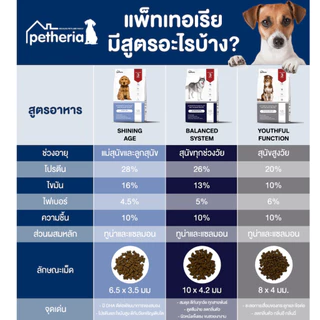 [ยกลัง] 15Kg (1.5kgx10ถุง) Petheria อาหารเม็ดสุนัขเพ็ทเทอเรีย โซเดียมต่ำ ไม่เค็ม ลดขนร่วง สุนัขแพ้ไก่สามารถทานได้