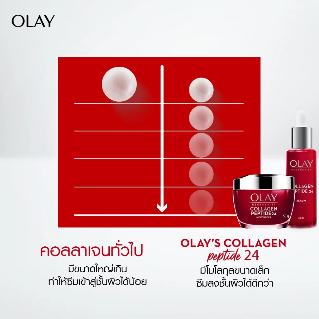 Olay Regenerist Collagen-Peptide24 Moisturizer Cream ครีมลดเลือนริ้วรอยโอเลย์ สกินแคร์ niacinamide thumbnail 4