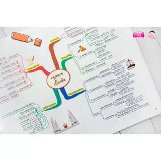 Mind Map มัธยมต้น สรุปเนื้อหาเน้นๆ วิชาหลัก ภาษาไทย ภาษาอังกฤษ สังคม วิทยาศาสตร์ คณิตศาสตร์ ม.ต้น ม.1 ม.2 ม.3