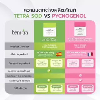 [เซตคู่] Benutra Tetra SOD + PYCNOGENOL บีนูทร่า Astaxanthin ลดปัญหาฝ้า กระ ผิวขาวใส ต้านอนุมูลอิสระ