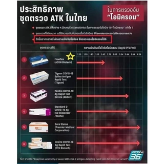 Flowflex กล่องเขียว 2in1 Set 12ชุดตรวจ แหย่ปลายจมูกและน้ำลาย ตรวจโอไมครอนได้ มีอยไทย/อังกฤษ/USA (Nasal/Saliva) โควิด19
