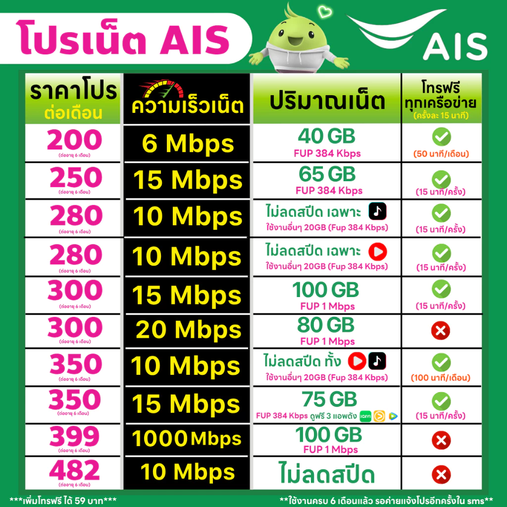 ซิมเทพ AIS เน็ตไม่อั้น 10 Mbps ไม่ลดสปีด thumbnail 4