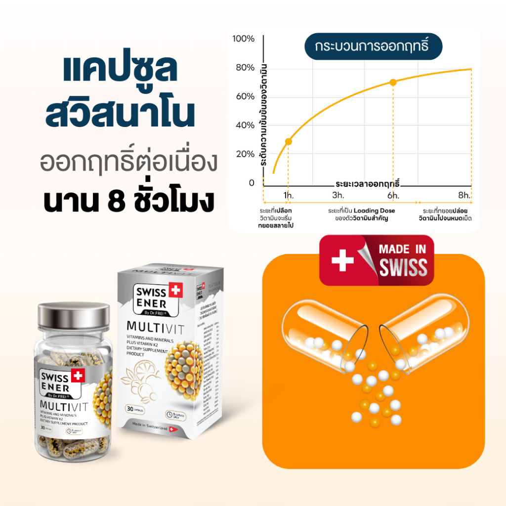 [2 แถม MG 1 ] Swiss Ener Multivit + K2 [สวิสเอนเนอร์ มัลติวิท ผสม วิตามินเค2] - รูปที่ 5