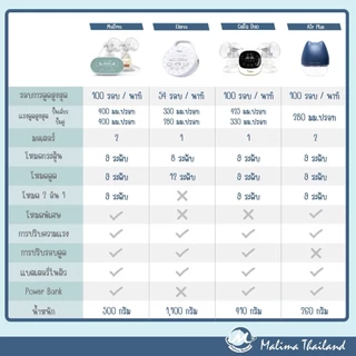 Malish / Malima เครื่องปั๊มนมไฟฟ้า Celia Duo / ไร้สาย Air Plus Super Mama ประกันศูนย์1ปี