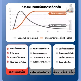🐱กำจัดกลิ่นที่ต้นตอ ยับยั้งแบคทีเรียยาวนาน🐶 SKy เจลดับกลิ่นสัตว์เลี้ยง ดับกลิ่นไม่พึงประสงค์