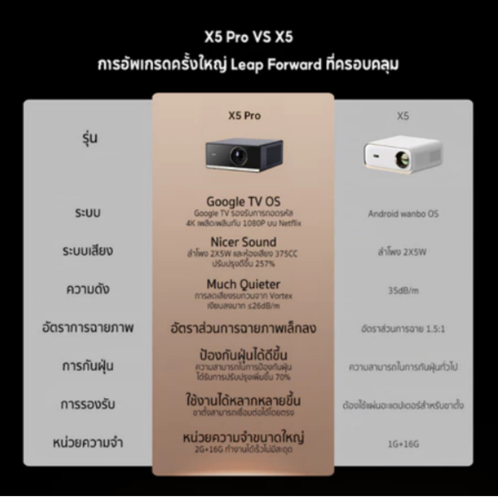 Wanbo X5 Pro Projector Full HD 4K โปรเจคเตอร์ ความสว่างสูง 1100ANSI Built-In Google TV