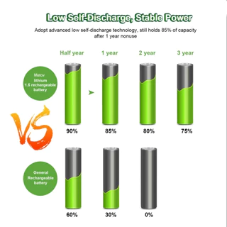 ถ่านชาร์จ แบตเตอรี่ (ราคาต่อ 1ก้อน) ขนาดAA3600mWh 1.5V ชาร์จด้วยสายUSB/4ก้อนแถมกล่องเก็บถ่าน Rechargeable Li-ion Battery