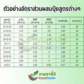 ปุ๋ย 0-0-60 300G/1KG โพแทสเซียมคลอไรด์ บำรุงผลผลิต เพิ่มแป้ง เพิ่มหวาน เพิ่มขนาด เพิ่มน้ำหนัก เม็ดสีแดงอิฐ