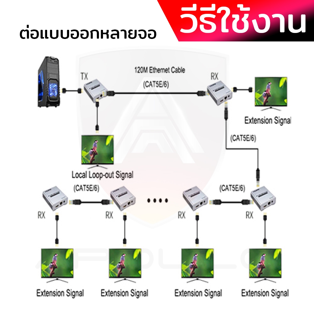 APOLLO HDMI Extender 4K รุ่น AX02 ระยะส่ง 120M กล่องแปลง HDMI เป็นสายLAN ประกันศุนย์ไทย 1ปี