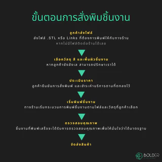 บริการพิมพ์ชิ้นงาน 3 มิติ / PLA Pro / PETG / ABS / ASA / PC-ABS / PA / PPS | 3D FDM Printing Service
