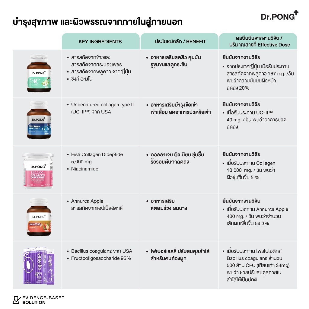 Dr.PONG Dietary supplement product รวมผลิตภัณฑ์อาหารเสริมขายดี ดอกเตอร์พงศ์ - รูปที่ 2